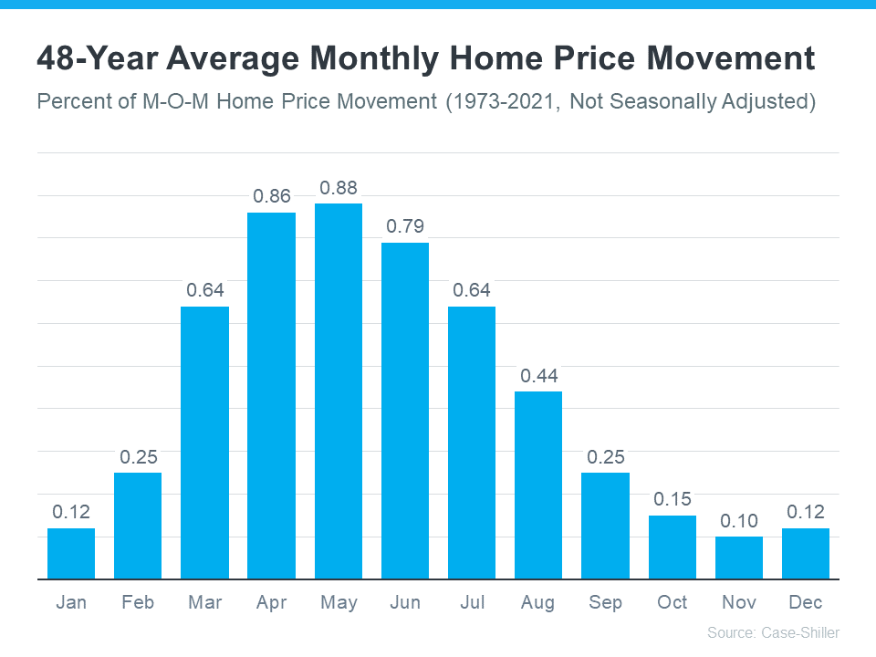 48 - Year Average Monthly Home Price Movement - KM Realty Group LLC, Chicago