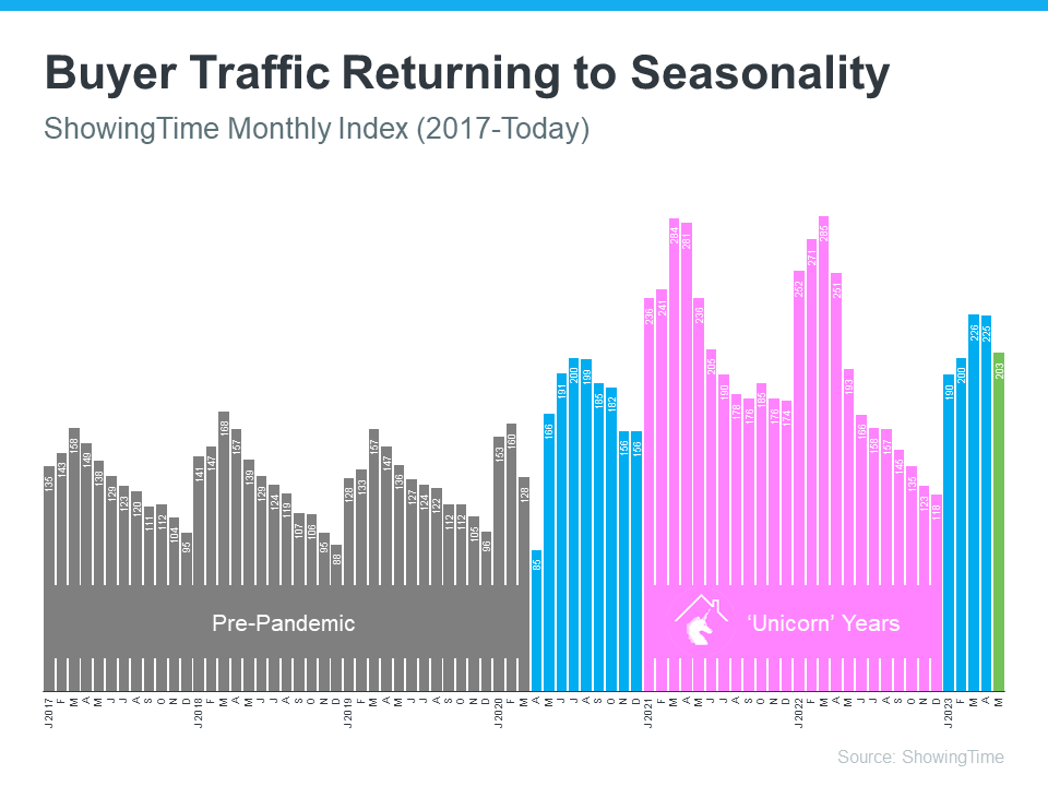Buyer Traffic Returning to Seasonality - Showing Time Monthly Index (2017 - Today) - KM Realty Group LLC, Chicago
