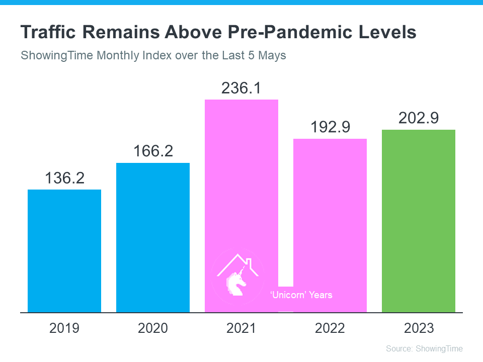 Traffic remains Above Pre-Pandemic Levels - Showing Time Monthly Index over the Last 5 Mays - KM Realty Group LLC, Chicago
