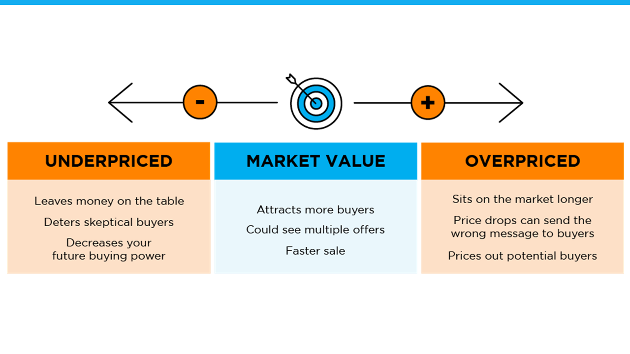 Pricing Your House Right Still Matters Today - Underprices - Market Value - Overpriced - KM Realty Group LLC, Chicago