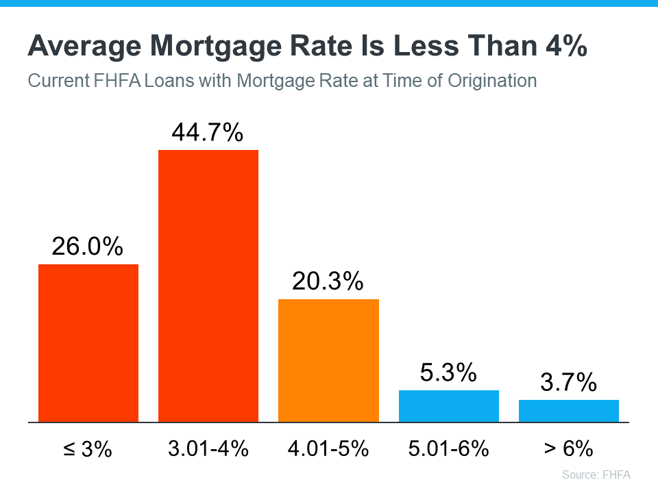 average mortgage rates today