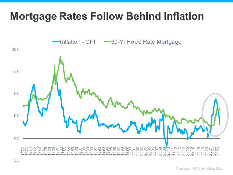 Inflation Affects Mortgage Rate Graph