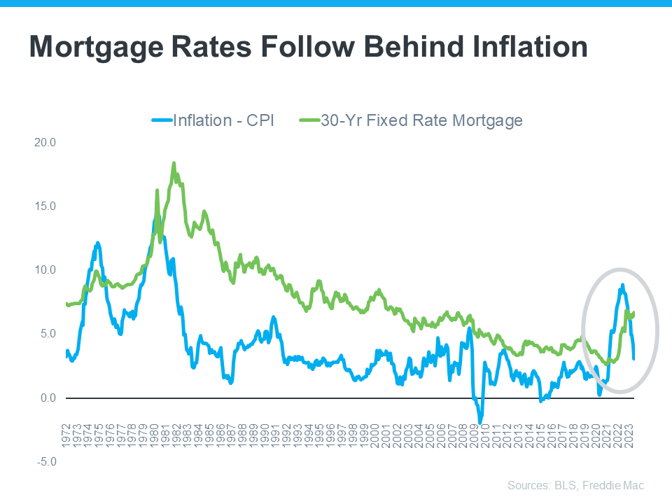 20230803-Mortgage-Rates-Follow-Behind-Inflation.png