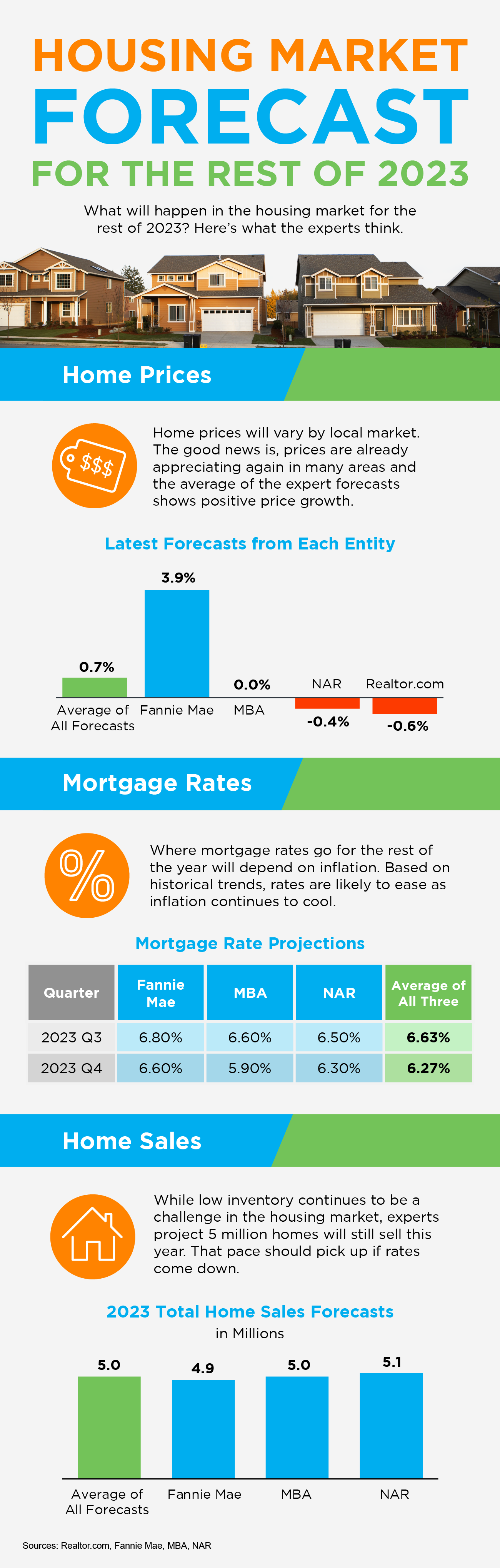 Housing Market Forecast for the Rest of 2023,Adrian Garza-Delgado