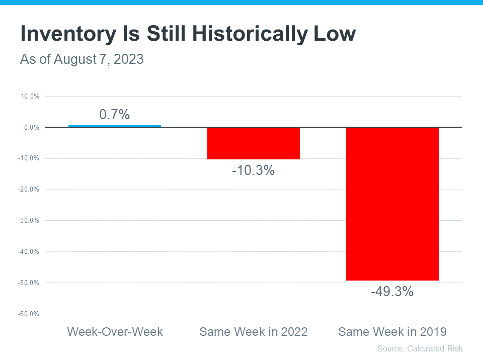 Inventory is Still Historically Low - KM Realty Group LLC, Chicago