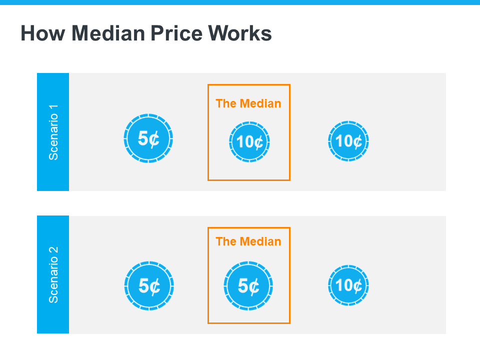 20230821 How Median Price Works