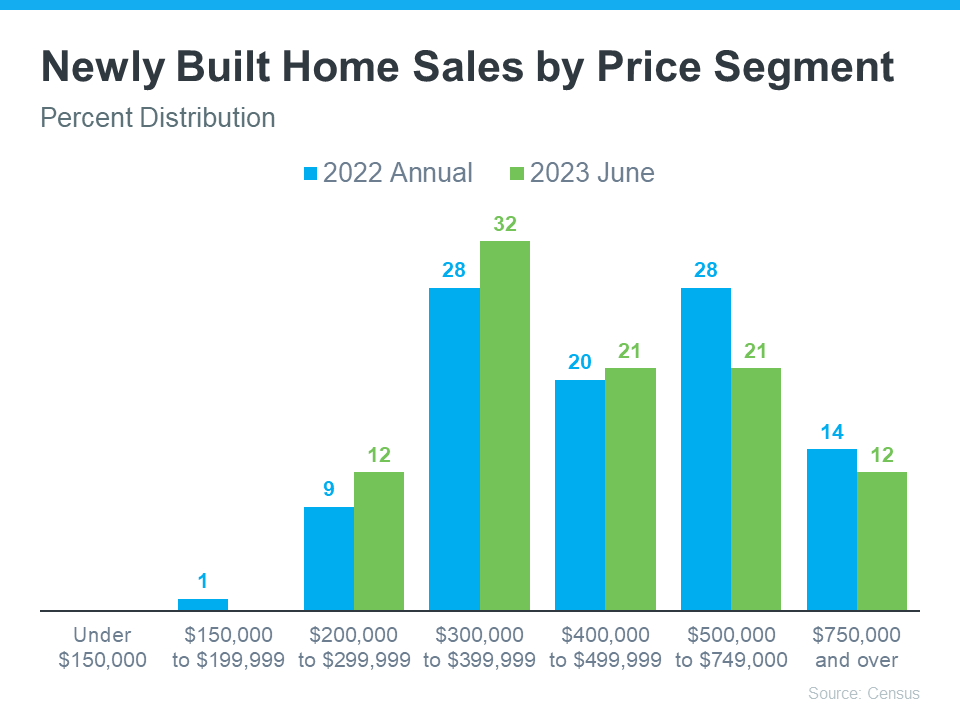 home sale prices