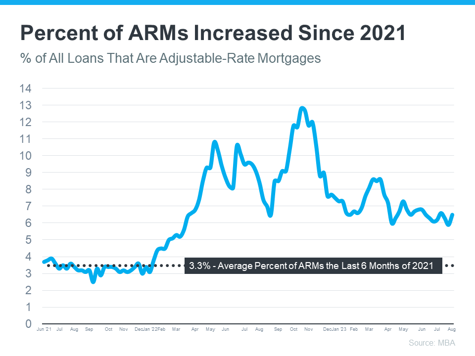 Percent of ARMs Increased Since 2021 - Why You Don’t Need To Fear the Return of Adjustable-Rate Mortgages. - KM Realty Group LLC, Chicago