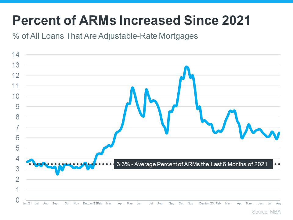 If you remember the housing crash back in 2008, you may recall just how popular adjustable-rate mortgages (ARMs) were back then. And after years of being virtually nonexistent, more people are once again using ARMs when buying a home. Let’s break down why that’s happening and why this isn’t cause for concern.