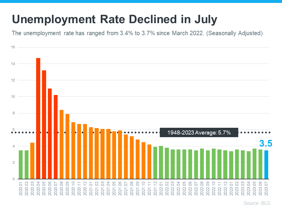 Unemployment Rate Declines in July - Housing Market Increases - KM Realty Group LLC, Chicago