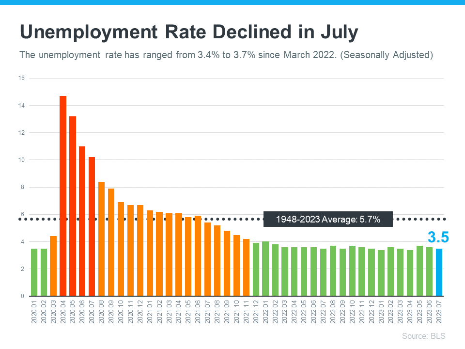 unemployment decline graph