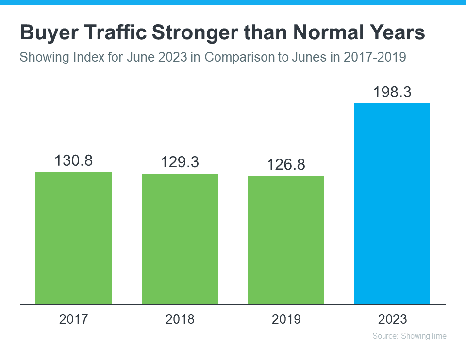 buyer-traffic-is-still-stronger-than-the-norm