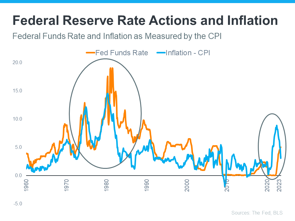 Federal Reserve Rate Actions and Inflation