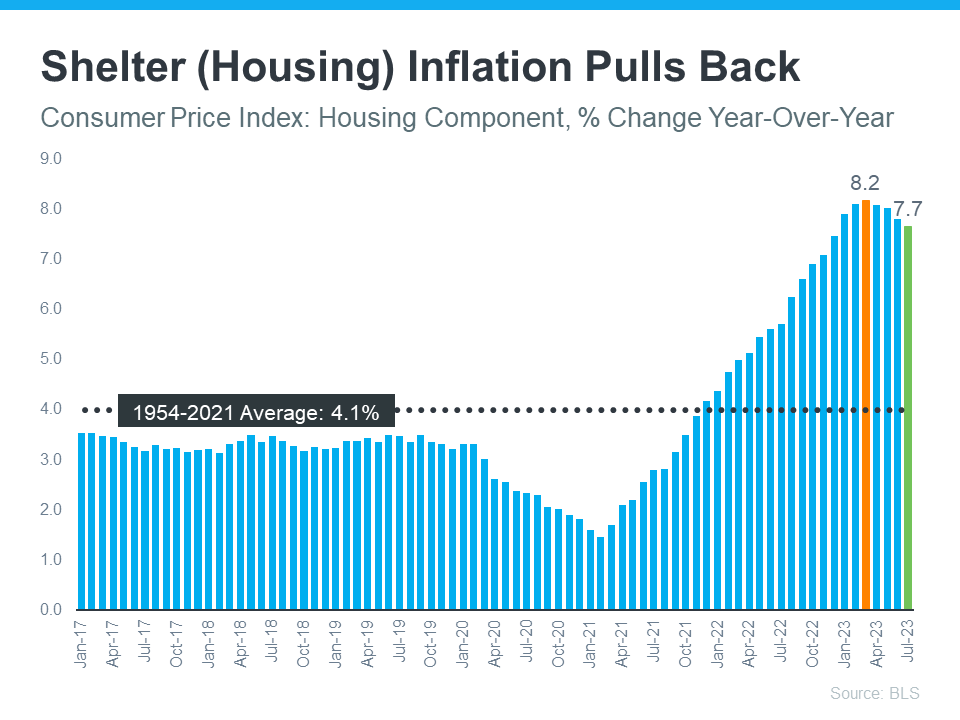 20230831 Shelter housing inflation pulls back