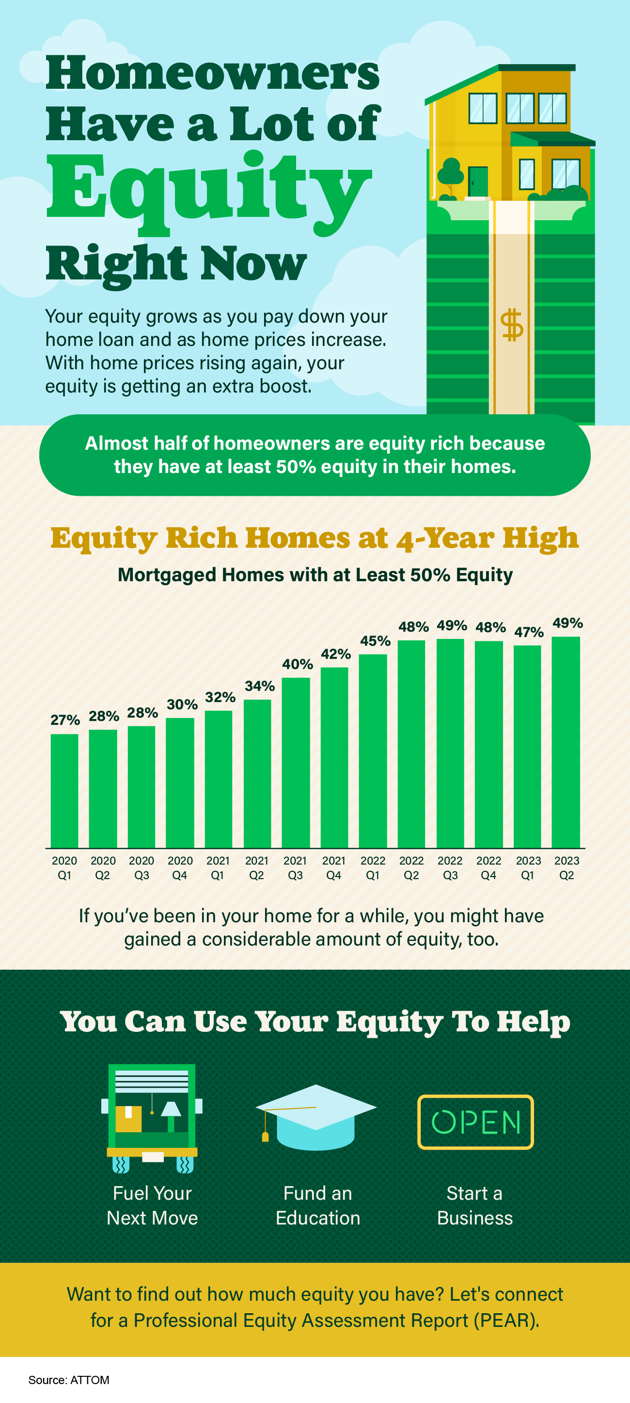 Homeowners have a lot of equity right now