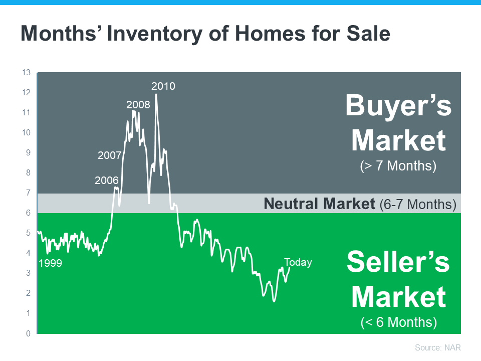 How to Tell if it's Still a Sellers Market | Team Tag It Sold