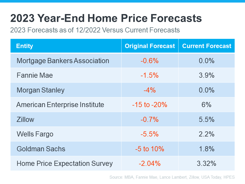20230905 2023 Year end home price forecasts