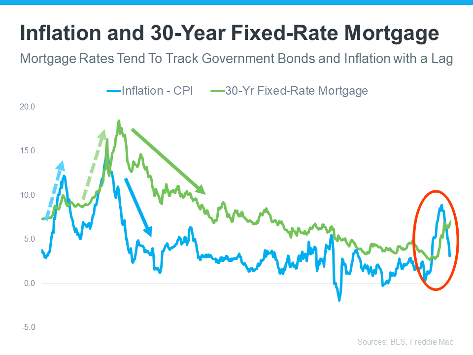 How Inflation Affects Mortgage Rates