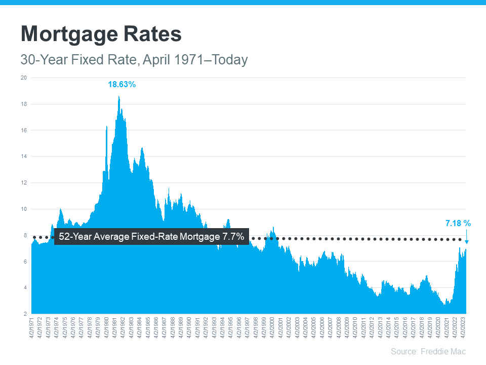 Fixed Mortgage Rates Snapshot last 30 years | Team Tag It Sold