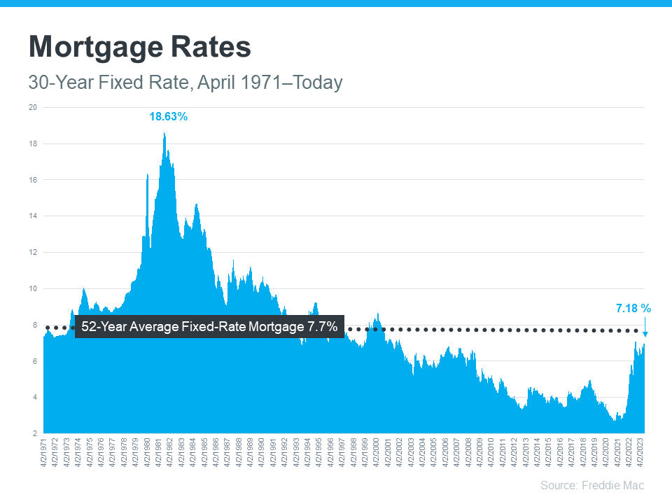 Mortgage Rates: Past, Present, and Possible Future