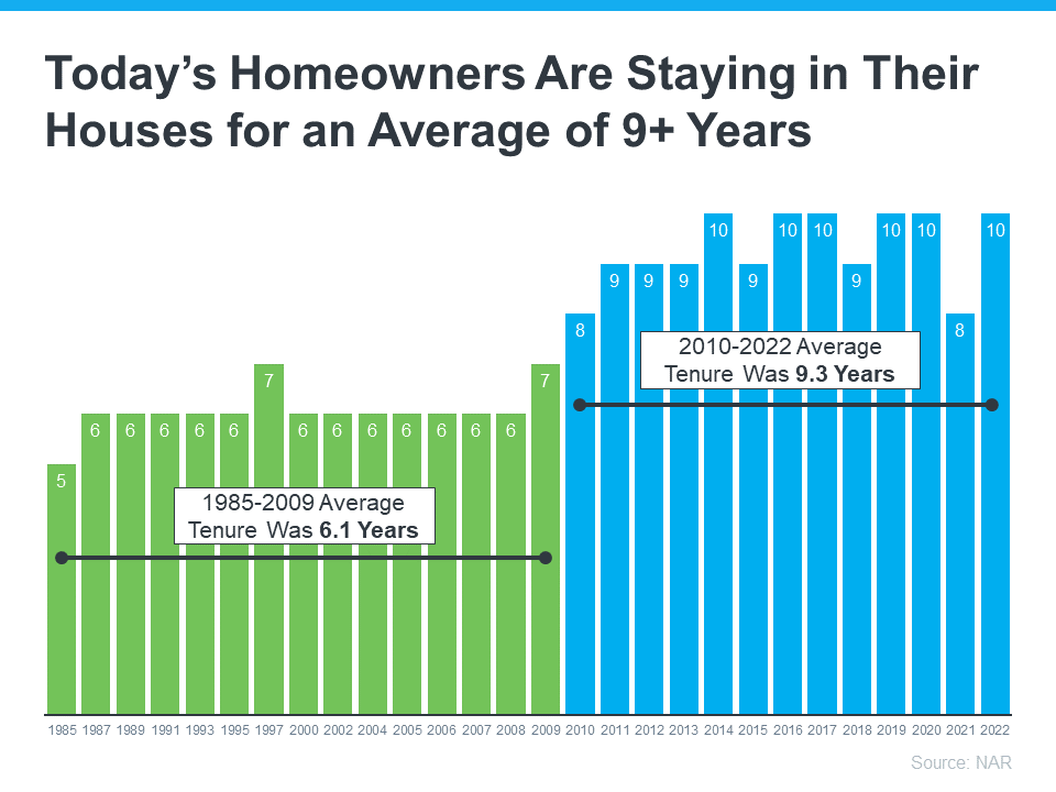 Today's Homeowners Are Staying in Their Houses for an Average of 9+ Years – A trend of significance for your retirement planning, data provided by KM Realty Group LLC, Chicago