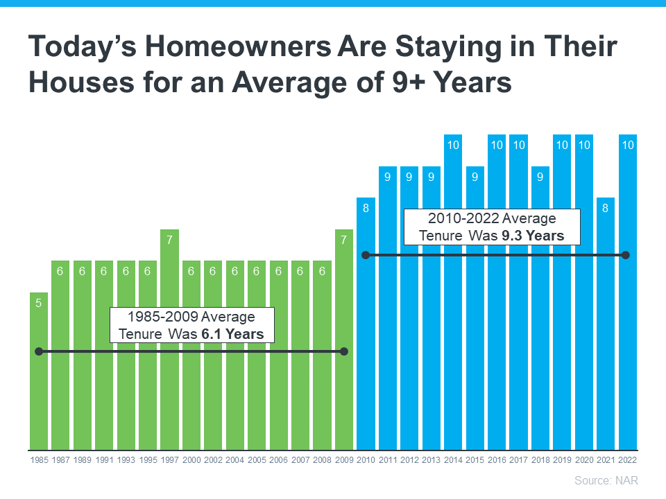 20230911-Todays-homeowners-are-staying-in-their-houses-for-an-average-of-9-years.png