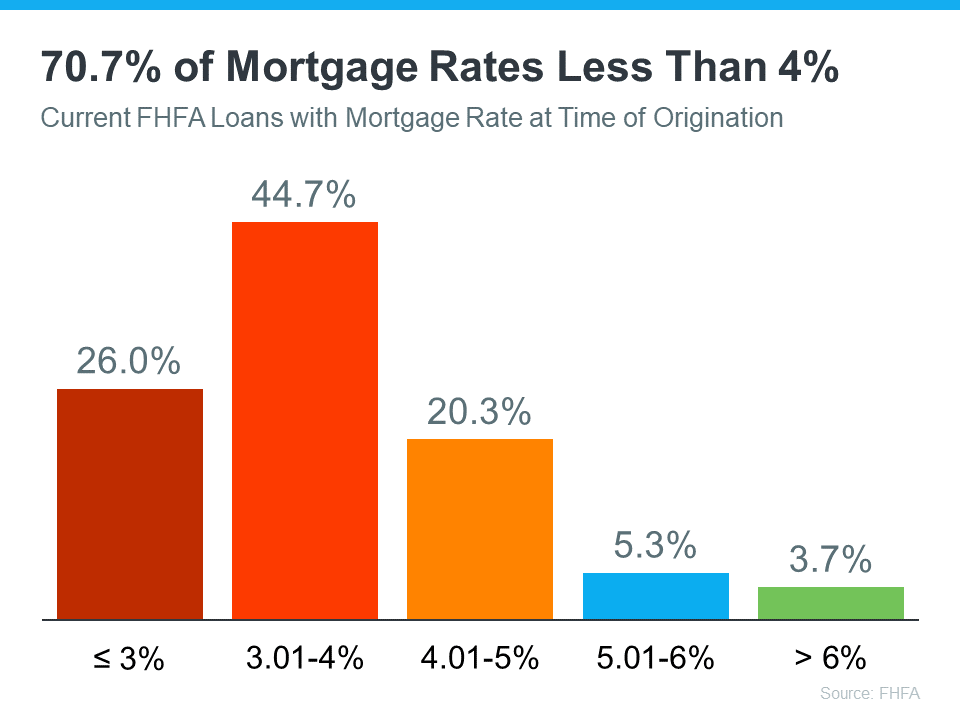 70.7% of Mortgage Rates Less Than 4% - KM Realty Group LLC, Chicago