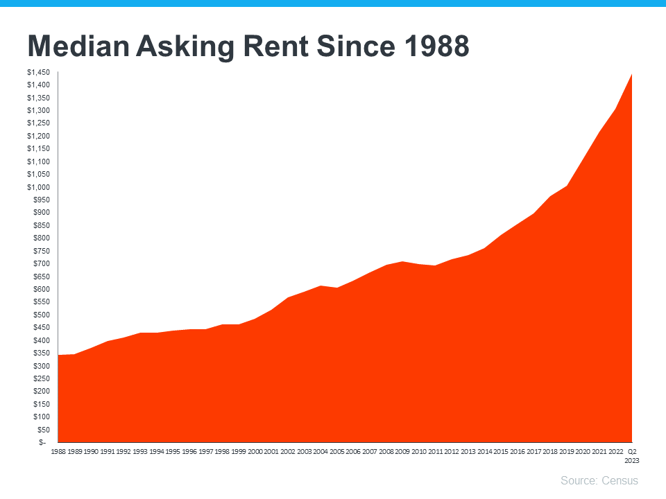 Median Asking Rent Since 1988 - Should Baby Boomers Buy or Rent After Selling Their Houses - KM Realty Group LLC, Chicago