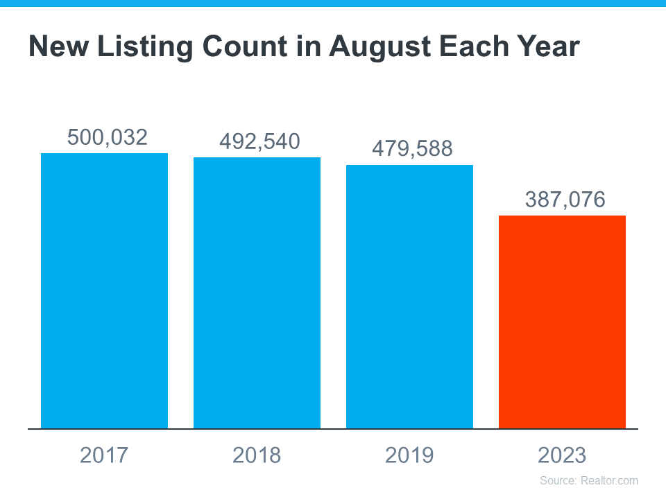 Graph of Number of New Listings in August