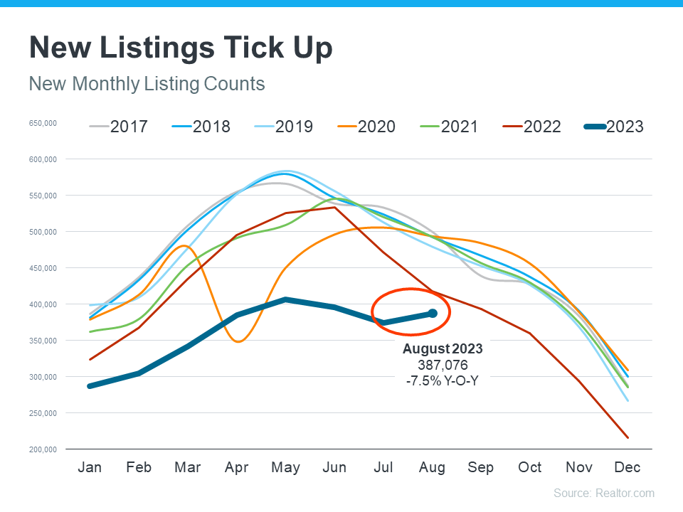 Are More Homes Coming onto the Market? - New Listing Tick Up - KM Realty Group LLC, Chicago