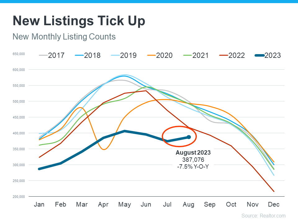 Graph of New Real Estate Listings