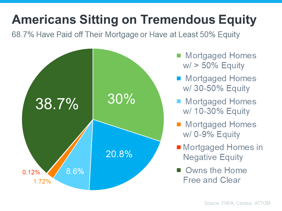 Americans Sitting in Tremendous Equity - Your Home Equity Can Offset Affordability Challenges - KM Realty Group LLC, Chicago