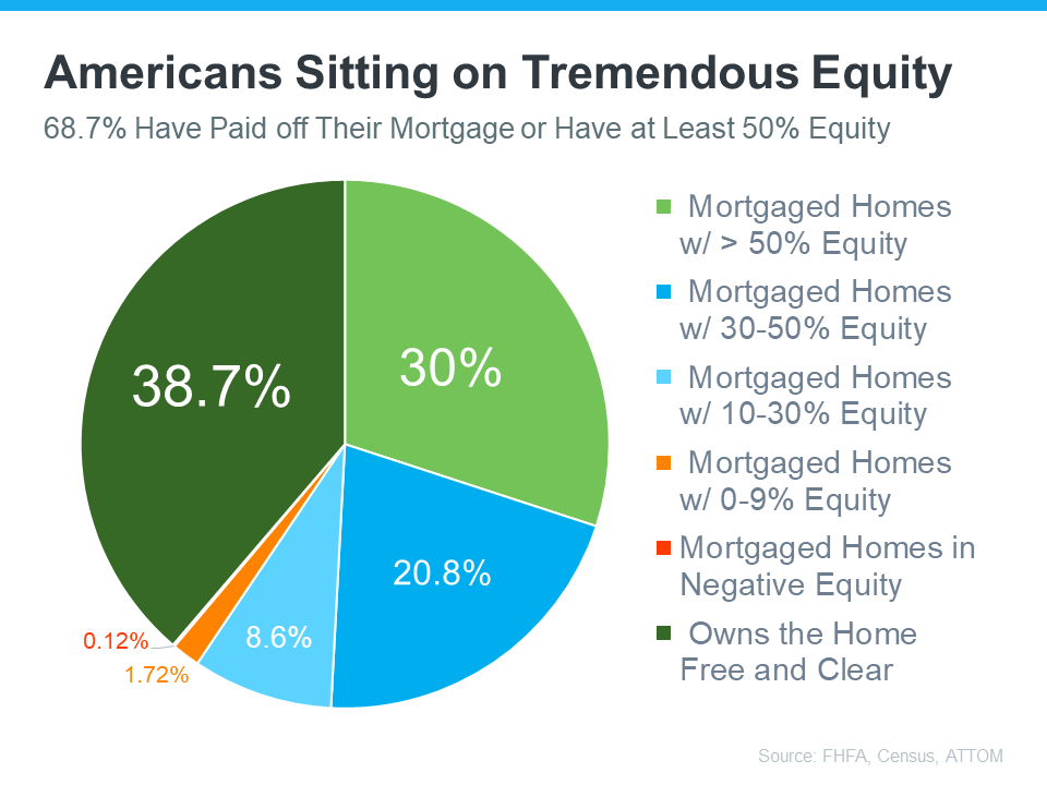 graph displaying percentage of home equity homeowners in United States have