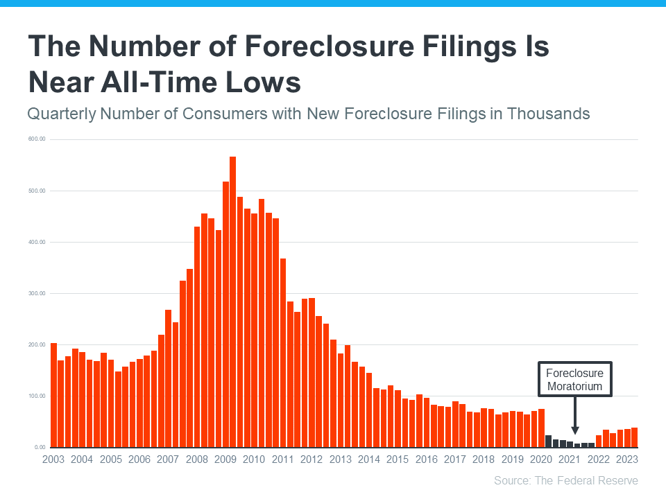 The Number of Foreclosure Filings Is near All-Time Lows - KM Realty Group LLC, Chicago