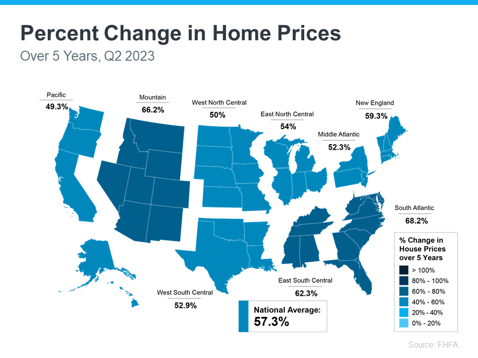 Percent Change in Home Prices - Over 5 Years, Q2 2023 - Unpacking the Long-Term Benefits of Homeownership - KM Realty Group LLC, Chicago