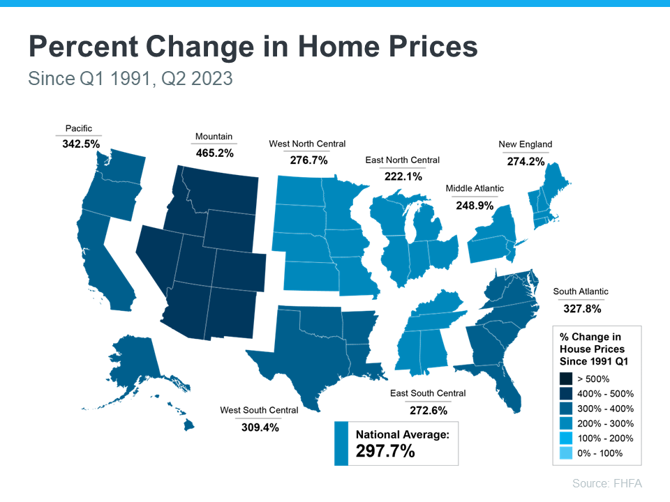 Percent Changes in Home Prices - Since Q1 1991, Q2 2023 - Unpacking the Long-Term Benefits of Homeownership - KM Realty Group LLC, Chicago