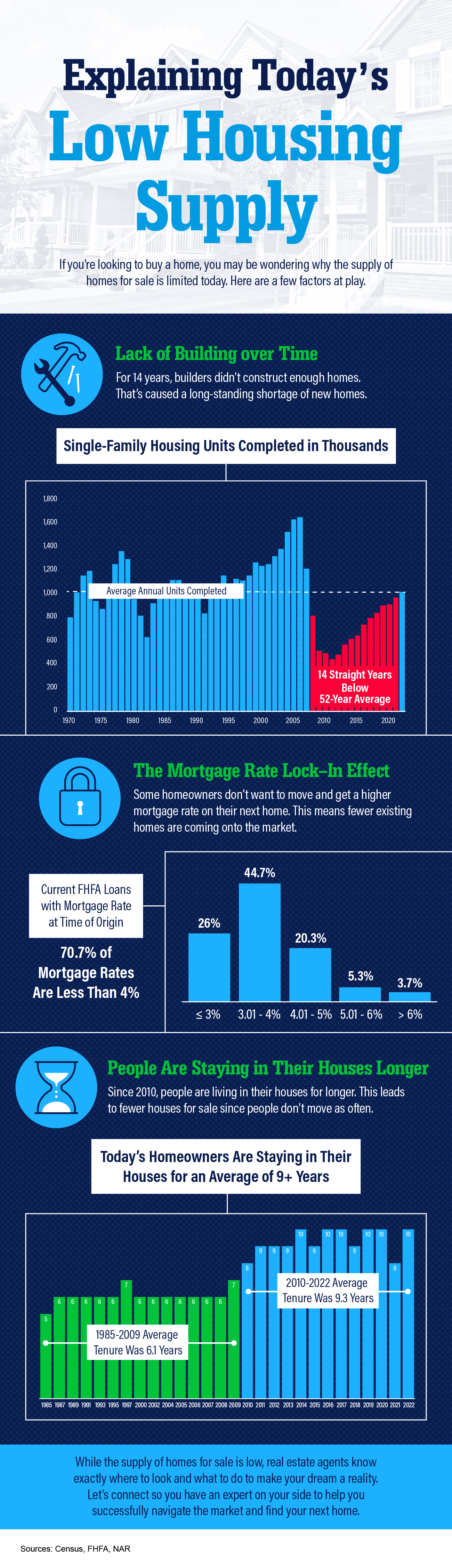 Explaining Today's Low Housing Supply - KM Realty Group LLC, Chicago