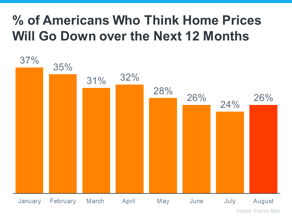 % of Americans Who Think Home Prices Will Go Down over the Next 12 Months - Home Prices Are Not Falling - KM Realty Group LLC, Chicago