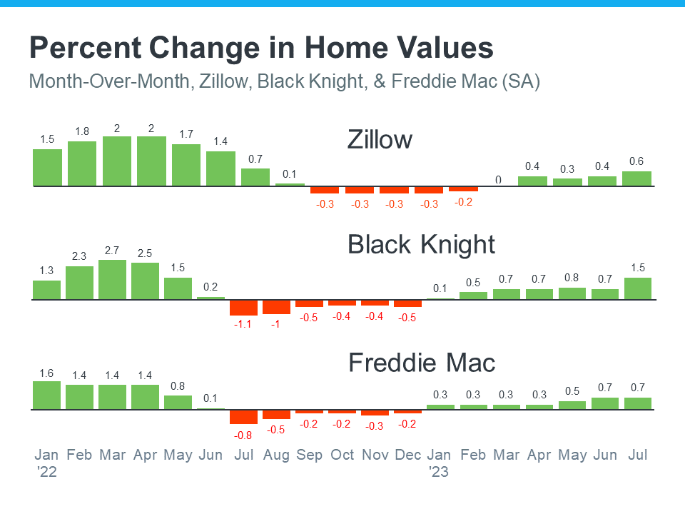 20231003 Percent Change In Home Values