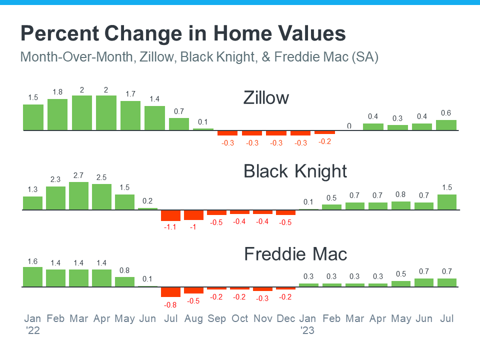 Percent Change in Home Values - Home Prices Are Not Falling - KM Realty Group LLC, Chicago