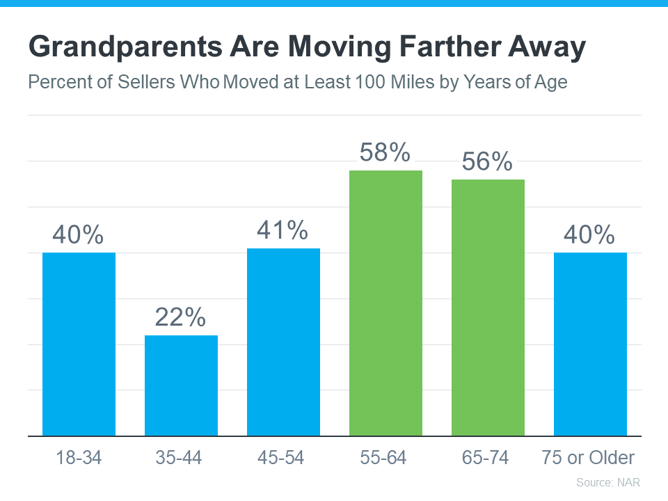 Grandparents are moving farther away 