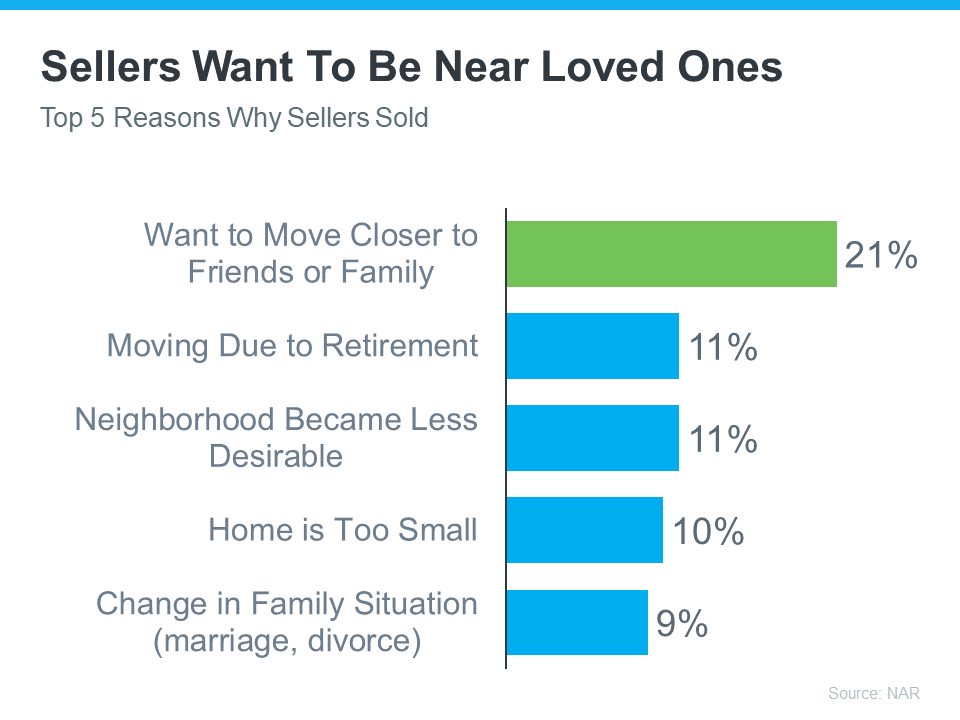 Sellers want to be near loved ones - KM Realty Group LLC, Chicago, Illinois