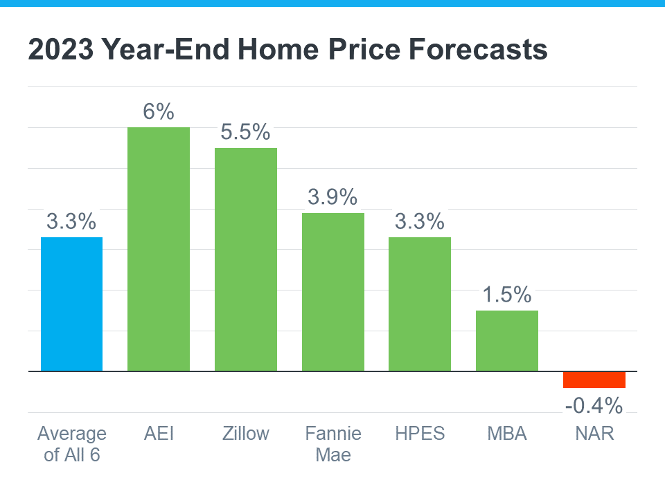 2023 Year-End Home Price Forecasts - The Latest Expert Forecasts for Home Prices in 2023 - KM Realty Group LLC, Chicago