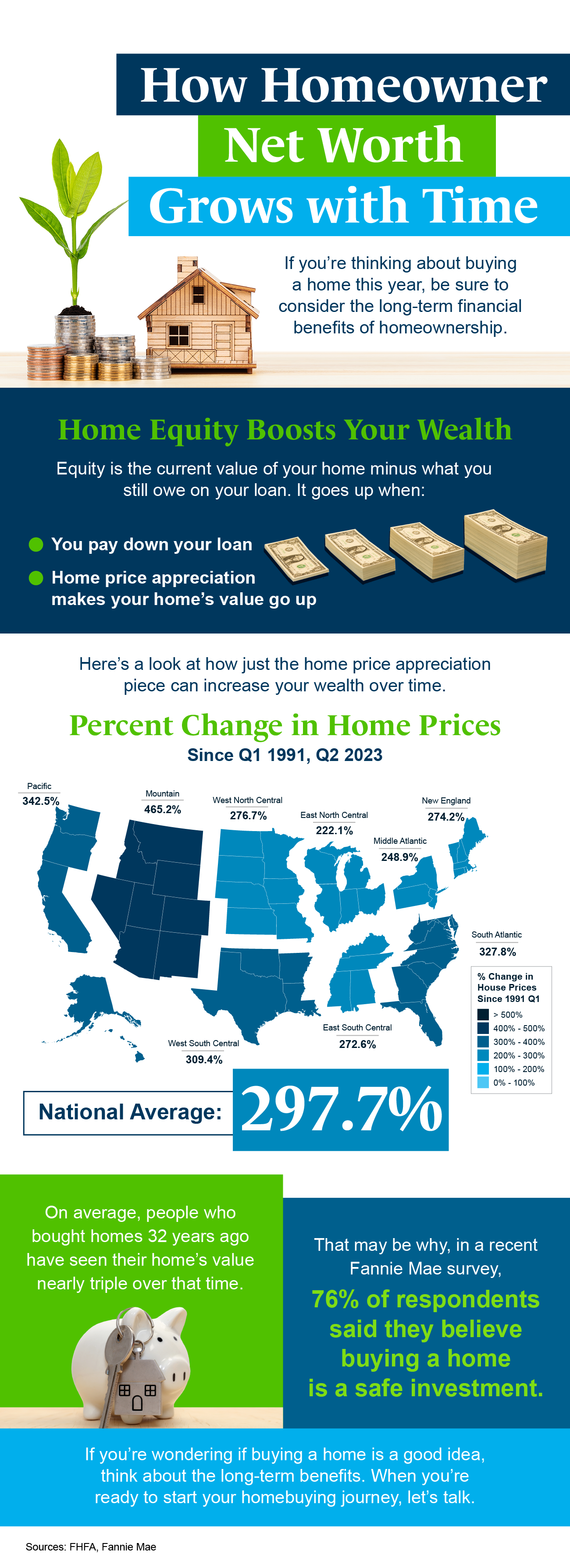 Homeowner Net Worth