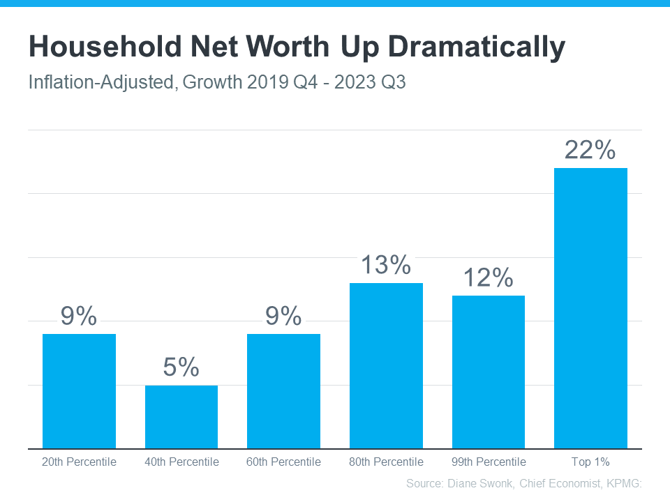 Household Net Worth Up Dramatically - Growing Your Net Worth with Homeownership - KM Realty Group LLC, Chicago