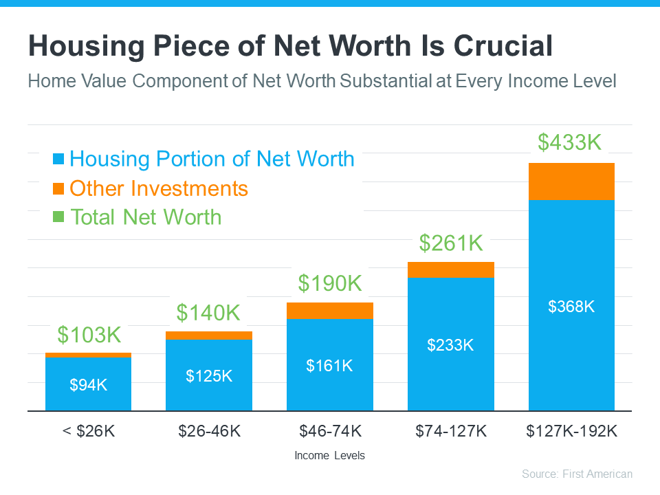 Net worth by income level