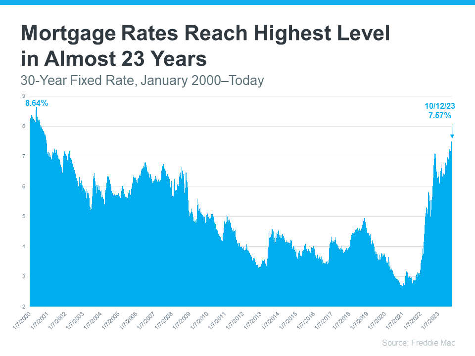 20231016-Mortgage-Rates-Reach-Highest-Level-In-Almost-23-Years.png