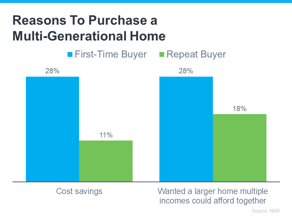 Reasons To Purchase a Multi-Generational Home - How Buying a Multi-Generational Home Helps with Affordability Today - KM Realty Group LLC, Chicago