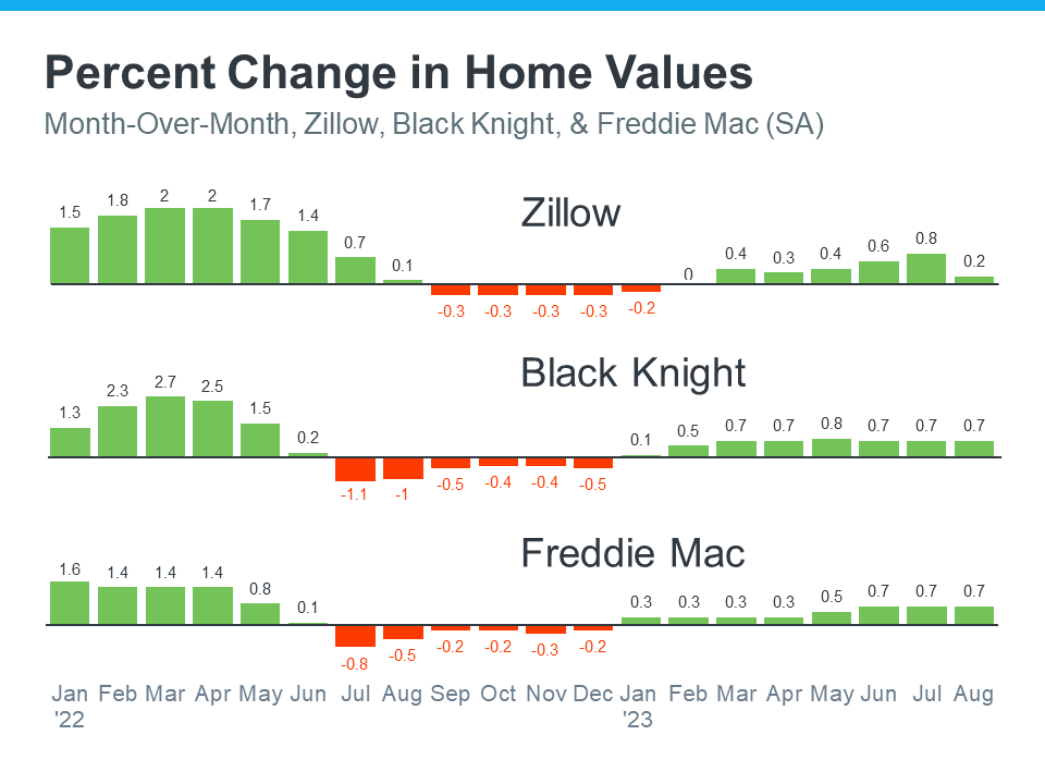 Percent Change in Home Values - KM Realty Group LLC Team Analysis 