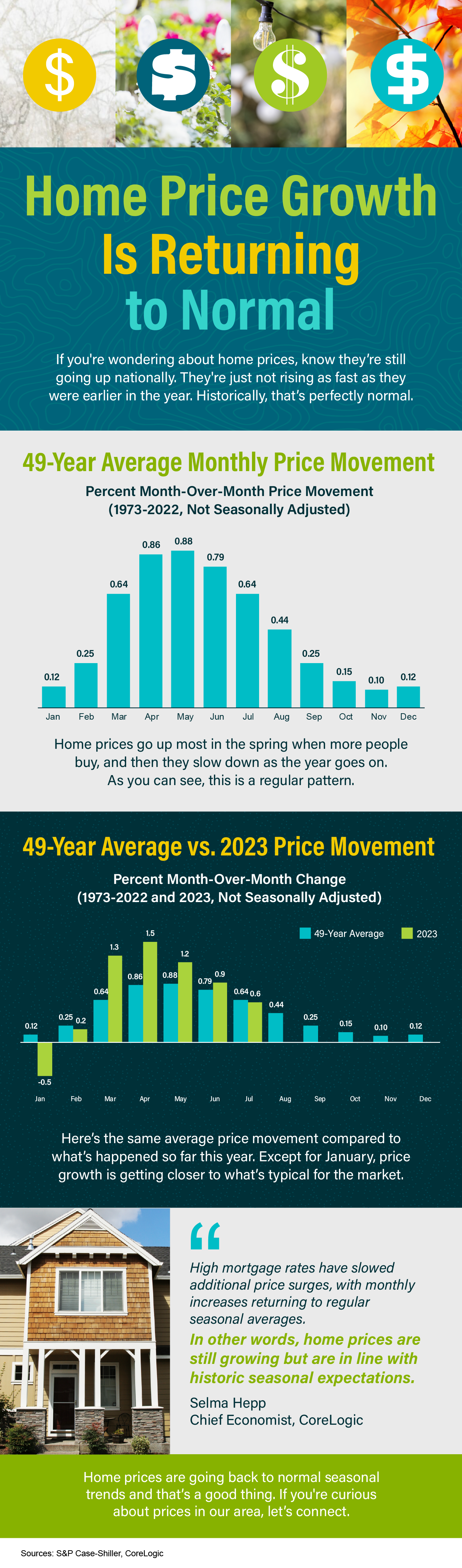 Home Price Growth Is Returning to Normal | KM Realty News